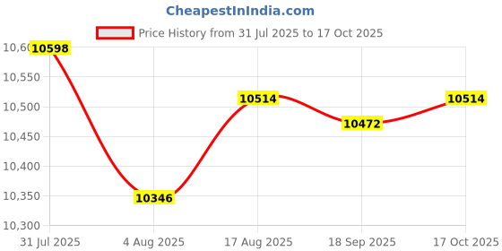 amazon.in HEAVENGLOW LED Interval Timer Count Down/up with Remote Clear Digital Display Gym Timer | Fitness, Running & Yoga | Fitness Technology | Stopwatches Price History Graph from 31 Jul 2025 to 17 Oct 2025