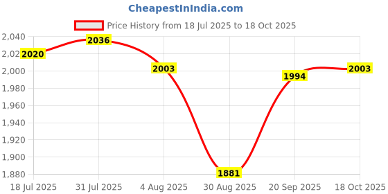 amazon.in HEAVENGLOW Luminous Soccer Goal Net Portable Soccer Replacement for Game Practice Beach S | Team Sports | Soccer | Training Aids Price History Graph from 18 Jul 2025 to 18 Oct 2025