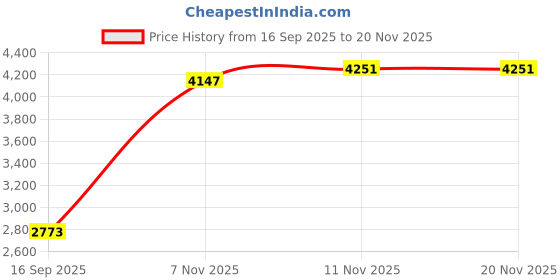 amazon.in HEAVENGLOW Macrame Magazine Rack Magazine Record Storage for Nursery Home Office Price History Graph from 16 Sep 2025 to 16 Nov 2025
