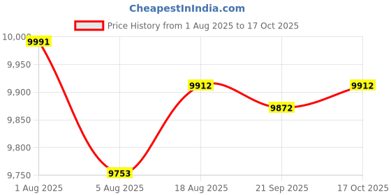amazon.in HEAVENGLOW Magazine Rack Decoration Desktop Magazine Holder for Nursery Standing Office brown Price History Graph from 1 Aug 2025 to 17 Oct 2025