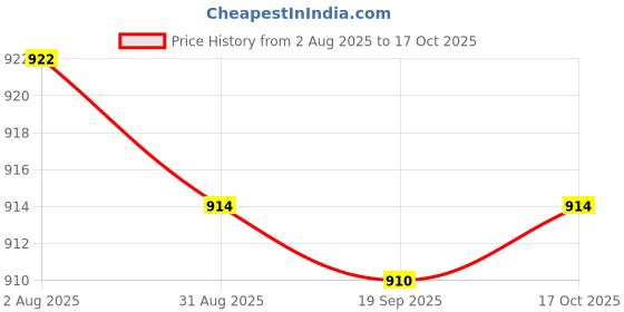 amazon.in HEAVENGLOW Magic Mirror Powder Molding Glue 10ml for Professional and Personal Use Price History Graph from 2 Aug 2025 to 17 Oct 2025