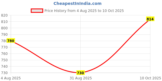 amazon.in HEAVENGLOW Magnetic Sump Plug Removal Tool Oil Drain Plug Remover Wrench Price History Graph from 4 Aug 2025 to 10 Oct 2025