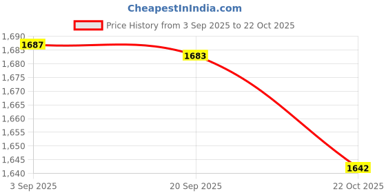 amazon.in HEAVENGLOW Magnetic Wristband Strong Magnets for Holding Screw Nail Bit DIY Blue Price History Graph from 3 Sep 2025 to 22 Oct 2025