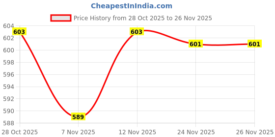 amazon.in HEAVENGLOW Male/Woman 1/6 Scale Action Pair of Feet Style 11 heavenglow Price History Graph from 28 Oct 2025 to 26 Nov 2025