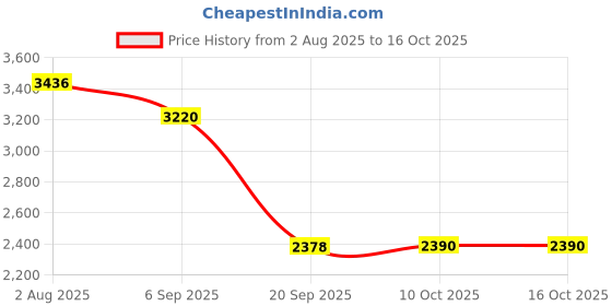 amazon.in HEAVENGLOW Mass Air Flow Sensor 0280218254 13301682 92196278 Fit for Cruze 213-4686 Price History Graph from 2 Aug 2025 to 16 Oct 2025