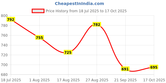 amazon.in HEAVENGLOW Mattress Retainer Bar Mattress Slide Stopper for Sofa Bed Pads Mattress Rack White Price History Graph from 18 Jul 2025 to 17 Oct 2025