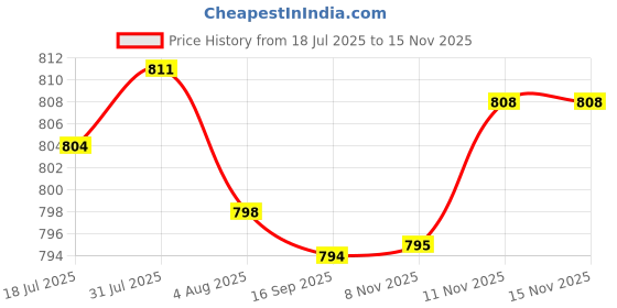 amazon.in heavenglow Men Classic Metal Belt Buckle Pin Buckle Rectangular Buckle for Business | Belt Buckles heavenglow Price History Graph from 18 Jul 2025 to 11 Nov 2025