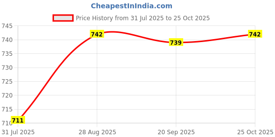 amazon.in heavenglow Men Fashion Automatic Ratchet Belt Buckle for Leather Belt #14 heavenglow Price History Graph from 31 Jul 2025 to 25 Oct 2025