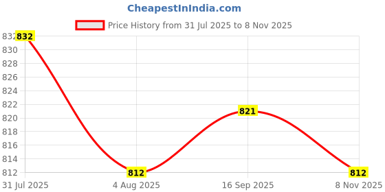 amazon.in heavenglow Men Reversible Alloy Belt Buckle Single Prong Rectangular Pin Buckle Gold | Belt Buckles heavenglow Price History Graph from 31 Jul 2025 to 8 Nov 2025