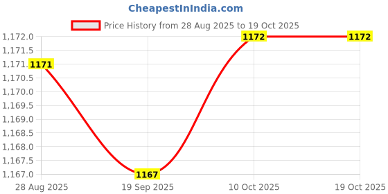 amazon.in HEAVENGLOW Men Zipper Sauna Sweat Trainer Vest Neoprene Yoga Thermal Shaper S | Shapewear | Intimates & Sleep Price History Graph from 28 Aug 2025 to 10 Oct 2025