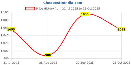 amazon.in heavenglow Men's Bohemian Indian Style Belt Buckle Turquoise Cowboy Antique Western heavenglow Price History Graph from 31 Jul 2025 to 25 Oct 2025