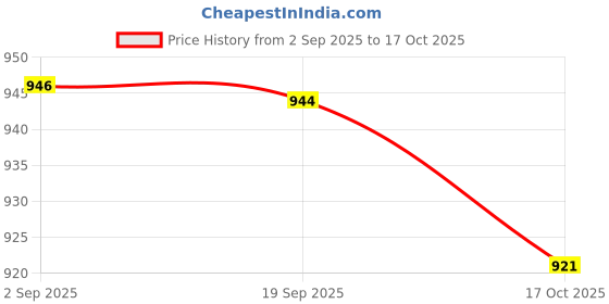 amazon.in heavenglow Men's Breathable Mesh Underwear Thong Briefs | Bulge Pouch G-String Short Underpants | Semi-See Through Design for Comfort | Ideal for Lingerie Night & Sleepwear | Black Polyester Blend heavenglow Price History Graph from 2 Sep 2025 to 17 Oct 2025