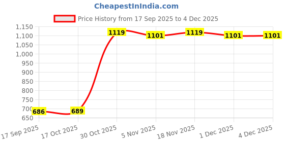 amazon.in heavenglow Mens C-String Thong Underwear | Invisible Strapless Design for Ultimate Discretion | Comfortable Male Lingerie Special Occasions | Black Spandex 2 Pack heavenglow Price History Graph from 17 Sep 2025 to 4 Dec 2025