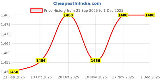 amazon.in heavenglow Men's Camouflage Thong G String Underwear | Low Rise Bulge Pouch Brief | Quick Dry Spandex Polyester Comfortable Bikini Tanga | Performance Design, Swim & Sports heavenglow Price History Graph from 21 Sep 2025 to 1 Dec 2025