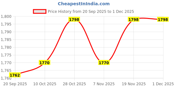 amazon.in heavenglow Men's Embroidery Lace Thong Underwear | Fashion G-String T-Back Briefs with Ring Design | Comfortable Low Waist Sissy Lingerie for Men | Black, 5 Pack heavenglow Price History Graph from 20 Sep 2025 to 1 Dec 2025