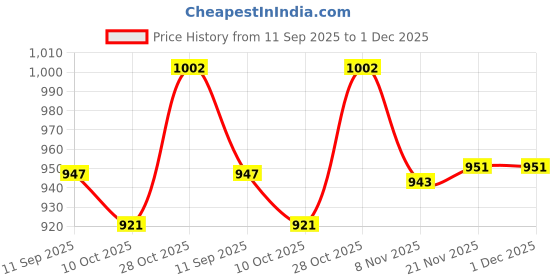 amazon.in heavenglow Men's G-String Thong Underwear 2-Pack | Pouch Briefs for Men | Low Rise T-Back Underpanties | Imitation Leather Look Nylon Spandex Blend Multicolour heavenglow Price History Graph from 11 Sep 2025 to 1 Dec 2025