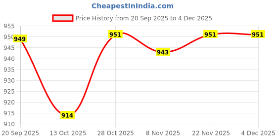 amazon.in heavenglow Men's G-String Thong Underwear 2-Pack | Pouch Briefs for Men | Low Rise T-Back Underpanties | Imitation Leather Look Nylon Spandex Blend Multicolour heavenglow Price History Graph from 20 Sep 2025 to 4 Dec 2025