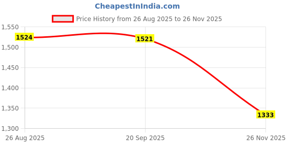 amazon.in heavenglow Men's Gold Stars Print Vest Top | Premium Nylon Spandex Blend Tank Top for Men | Smooth Soft Faux Leather Look Underwear Innerwear XL Size heavenglow Price History Graph from 26 Aug 2025 to 26 Nov 2025