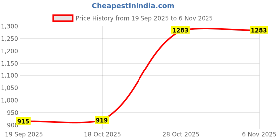 amazon.in heavenglow Men's Hollow Thong G-String Underwear | T-Back Nightwear Panty for Special Occasions | Comfortable Black Men's Bikini Briefs for heavenglow Price History Graph from 19 Sep 2025 to 4 Nov 2025