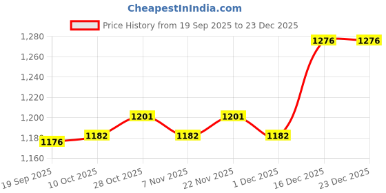 amazon.in heavenglow Men's Lace T-Back Thong Briefs G-String Underwear | Comfortable Embroidery Ring Design for Sissy Panties | Low Waist Bikini Cut Black Lingerie heavenglow Price History Graph from 19 Sep 2025 to 23 Dec 2025