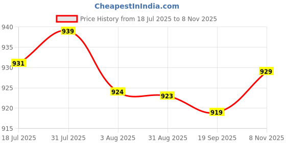 amazon.in heavenglow Mens Ratchet Belt Buckle, Automatic Slide Buckle for Belt Strap 34-36mm Copper | Belt Buckles heavenglow Price History Graph from 18 Jul 2025 to 8 Nov 2025