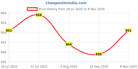 amazon.in heavenglow Mens Ratchet Belt Buckle, Automatic Slide Buckle for Belt Strap 34-36mm Gray | Belt Buckles heavenglow Price History Graph from 18 Jul 2025 to 8 Nov 2025