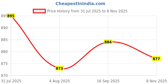 amazon.in heavenglow Mens Ratchet Belt Buckle, Automatic Slide Buckle for Belt Strap 35mm 2 | Belt Buckles heavenglow Price History Graph from 31 Jul 2025 to 8 Nov 2025