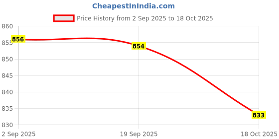 amazon.in heavenglow Men's See Through Flower Lace Underwear Briefs | Low Rise Breathable T-Back G-String Thong for Men | Comfortable Innerwear for Night & | White XXL heavenglow Price History Graph from 2 Sep 2025 to 18 Oct 2025