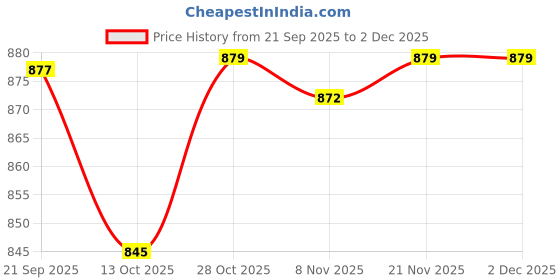 amazon.in heavenglow Men's Sheer Brief Thongs G-String Underwear | Rose Floral Lace Jockstrap Brief for Special Night & Summer Wear | Breathable Exotic Sheer Underwear Design in Black heavenglow Price History Graph from 21 Sep 2025 to 2 Dec 2025