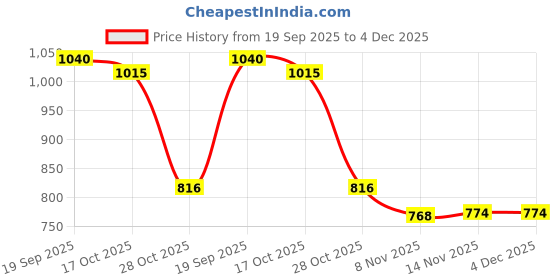amazon.in heavenglow Men's Sheer Mesh G-String Underwear | Breathable T-Back Thong Briefs with Pouch | Comfortable Low-Rise Lingerie for Special Night | Black XL heavenglow Price History Graph from 19 Sep 2025 to 3 Dec 2025