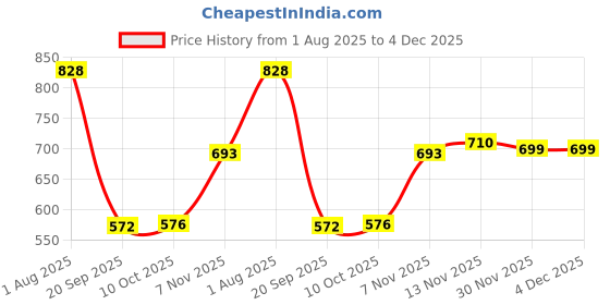 amazon.in heavenglow Mens Suspenders with Bow Tie Elastic for Formal Wear Wedding Performance Rainbow heavenglow Price History Graph from 1 Aug 2025 to 4 Dec 2025