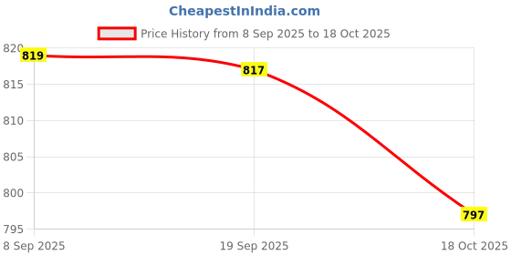 amazon.in heavenglow Men's Underwear G-String Thong | Hollow Ring Pouch Jockstrap Briefs | Stretchy Breathable Comfort Fit | Elastic Waistband T-Back Design | White Spandex heavenglow Price History Graph from 8 Sep 2025 to 18 Oct 2025