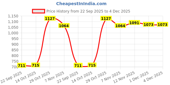 amazon.in heavenglow Mens Underwear Pouch Shorts UNION JACK Style Printed One Size heavenglow Price History Graph from 22 Sep 2025 to 4 Dec 2025
