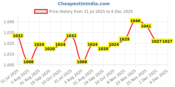 amazon.in heavenglow Mens Western Belt Buckle Luminous Stone 3D Scorpion Animal Belt Buckle | Belt Buckles heavenglow Price History Graph from 31 Jul 2025 to 6 Dec 2025