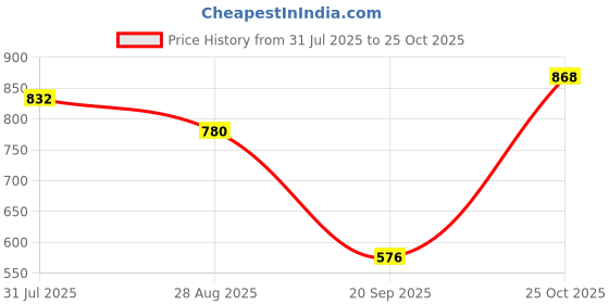 amazon.in heavenglow Men's Western Bohemian Indian Jeans Vintage Belt Buckle 02 heavenglow Price History Graph from 31 Jul 2025 to 25 Oct 2025