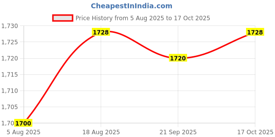 amazon.in HEAVENGLOW Metal Magazine File Holder Container for Work Desktops Supplies Black Price History Graph from 5 Aug 2025 to 17 Oct 2025