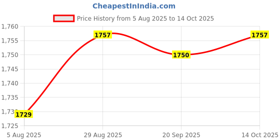 amazon.in HEAVENGLOW Mini Desktop Vacuum Cleaner Handheld Removal Tool for Children Tabletop Blue Price History Graph from 5 Aug 2025 to 14 Oct 2025