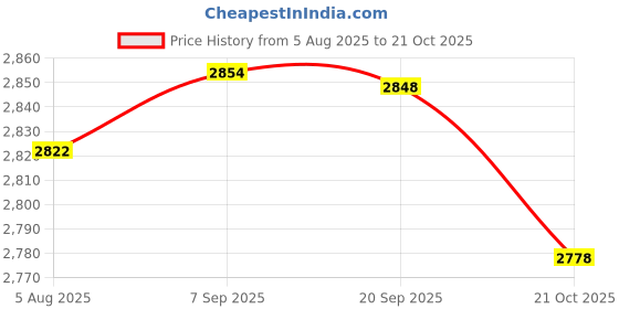 amazon.in HEAVENGLOW Mini Handheld Car Vacuum Household Rechargeable for Computer Kitchen Vehicle Blue Price History Graph from 5 Aug 2025 to 21 Oct 2025