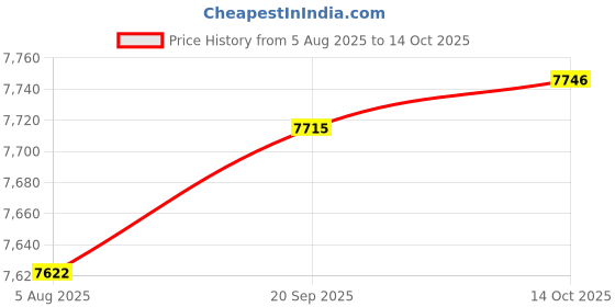 amazon.in HEAVENGLOW Mini Portable Washing Machine Automatic Rotating Turbines Green Drain Basket Price History Graph from 5 Aug 2025 to 14 Oct 2025