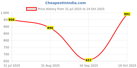 amazon.in HEAVENGLOW Mini Refillable Pocket Heater Hand Warmer for Winter Daily Use or Outdoor Sports Price History Graph from 31 Jul 2025 to 19 Oct 2025