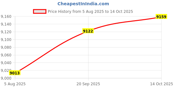 amazon.in HEAVENGLOW Mini Washing Machines Countertop Washer Water-Saving for RV Camping Personal Price History Graph from 5 Aug 2025 to 14 Oct 2025