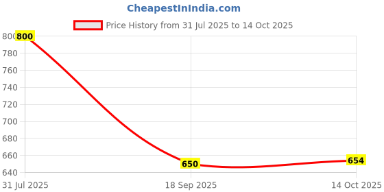 amazon.in HEAVENGLOW Mobile CPU Stand Desktop Stand Portable Sturdy for Desk PC Computer PC Stand Price History Graph from 31 Jul 2025 to 14 Oct 2025