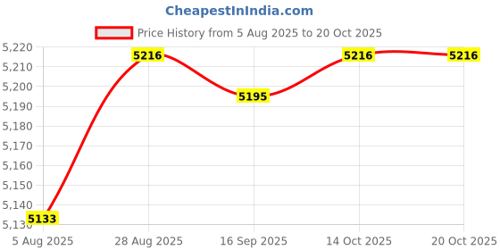 amazon.in HEAVENGLOW Modern LED Ceiling Light Corridor Lamp Hallway Kitchen Lighting Warm White Price History Graph from 5 Aug 2025 to 17 Oct 2025