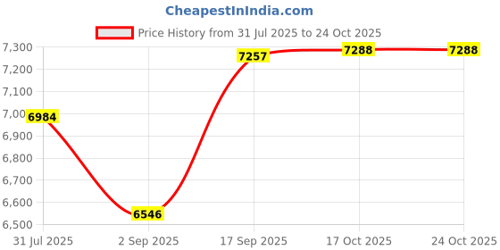 amazon.in HEAVENGLOW Motorcycle Digital Speedometer LED Display for Brazil CG150 Durable Standard Price History Graph from 31 Jul 2025 to 23 Oct 2025