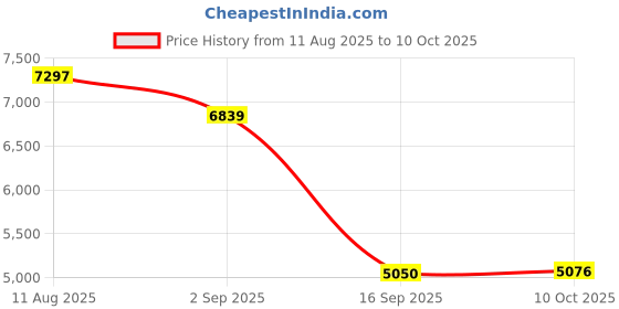 amazon.in HEAVENGLOW Motorcycle Speedometer Odometer Tachometer Gauge for Wave 100 DC8-12V Price History Graph from 11 Aug 2025 to 10 Oct 2025