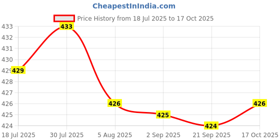 amazon.in HEAVENGLOW Motorcycle Throttle Assistant Modified Oil Control for Motorcycle Black | Cycling | Bicycle Components & Parts | Handlebar Grips Tape & Pads Price History Graph from 18 Jul 2025 to 17 Oct 2025