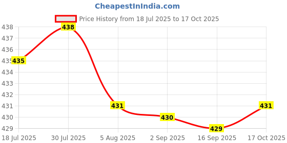 amazon.in HEAVENGLOW Motorcycle Throttle Assistant Modified Oil Control for Motorcycle Red | Cycling | Bicycle Components & Parts | Handlebar Grips Tape & Pads Price History Graph from 18 Jul 2025 to 17 Oct 2025