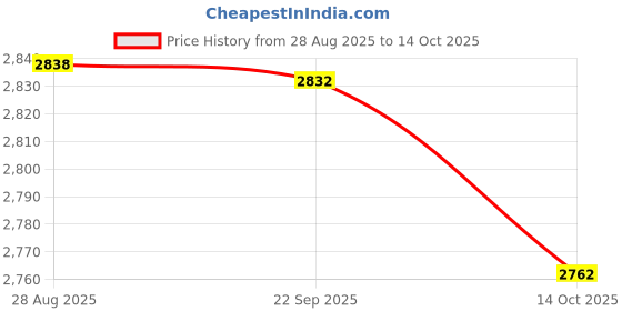 amazon.in HEAVENGLOW Multi Table Cover Cloth for 120/140cm Dia Tables Restaurant 1.2m 2Pcs Price History Graph from 28 Aug 2025 to 14 Oct 2025