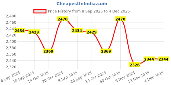 amazon.in HEAVENGLOW Multi Table Cover Cloth for 120/140cm Dia Tables Restaurant 1.4m 2Pcs Price History Graph from 8 Sep 2025 to 4 Dec 2025
