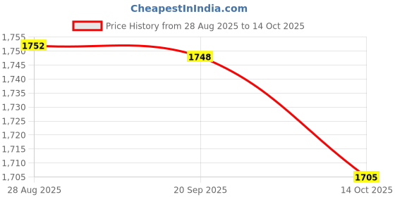 amazon.in HEAVENGLOW Multi Table Cover Cloth for 140cm Dia Tables Restaurant O Price History Graph from 28 Aug 2025 to 14 Oct 2025